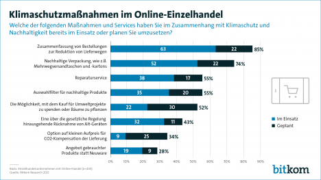 Nachhaltigkeit: Diese Maßnahmen ergreift der Online-Handel -